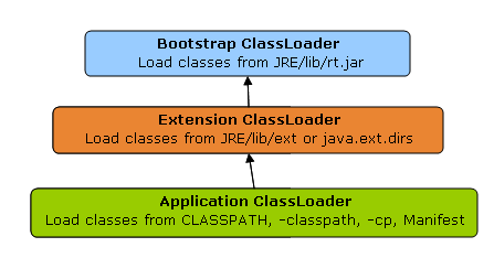 classloader