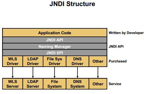 jndi