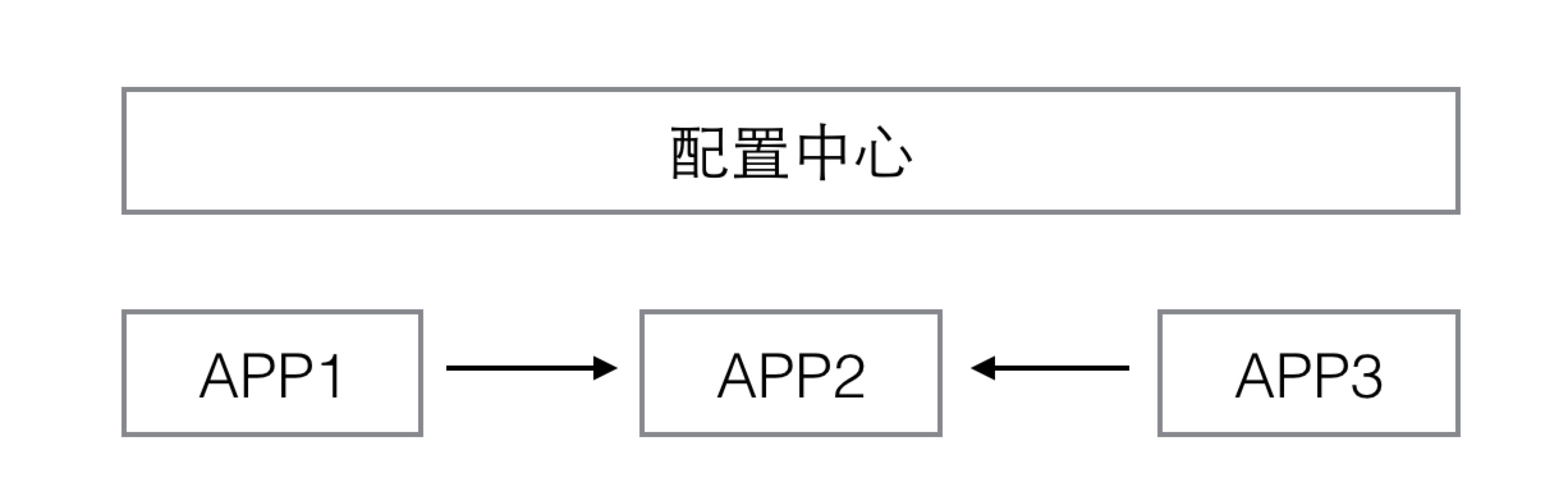 去中心化