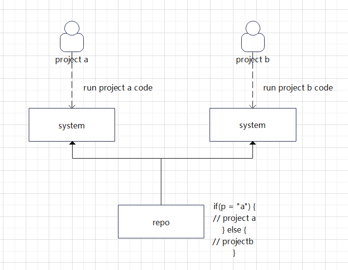 configuration